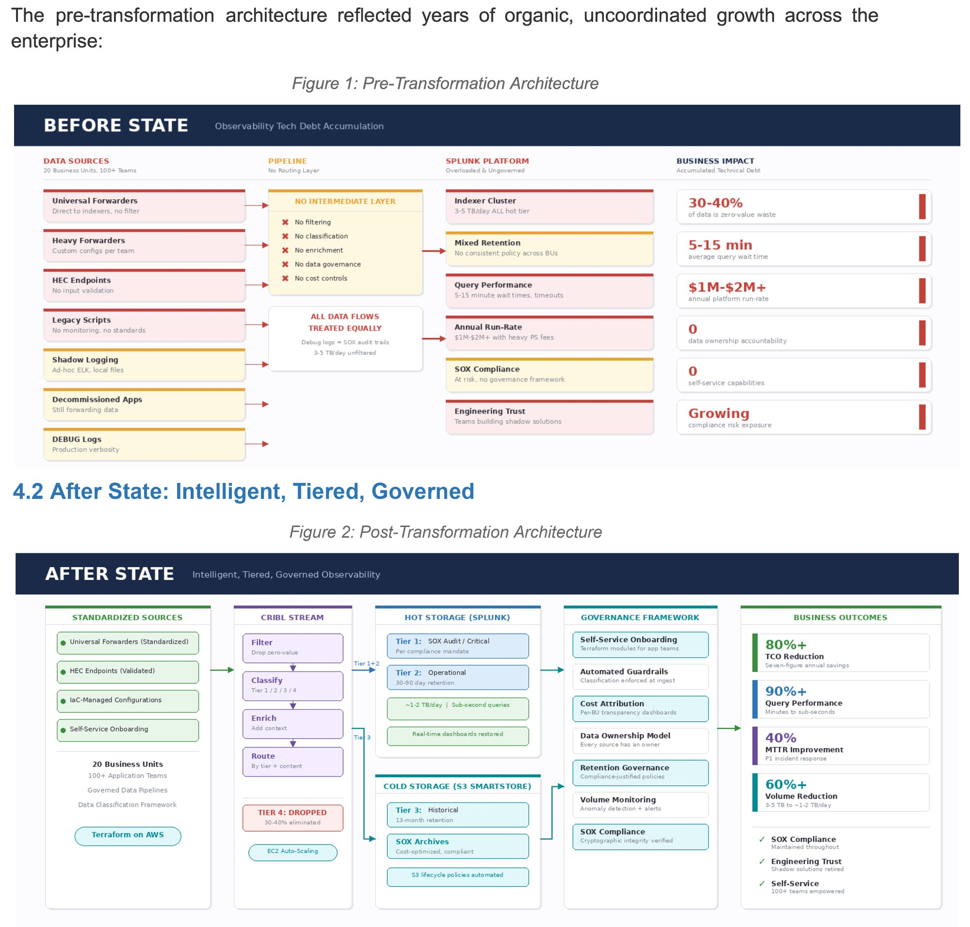 Before and After Architecture - Pre-transformation showing uncontrolled data flow from 20 BUs directly to overloaded Splunk cluster at 3-5 TB/day, and post-transformation showing Cribl Stream intelligent routing with tiered storage reducing volume to ~700 GB/day